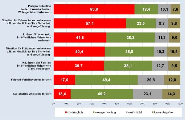 170510_Bewertung_von_verkehrspolitischen_Massnahmen_-_Quelle_Amt_fuer_Strategische_Steuerung__Stadtforschung_und_Statistik